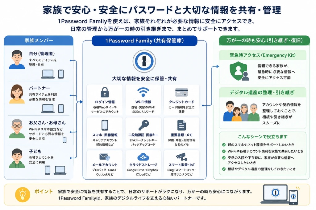家族でセキュリティ情報を共有・管理するイメージ図